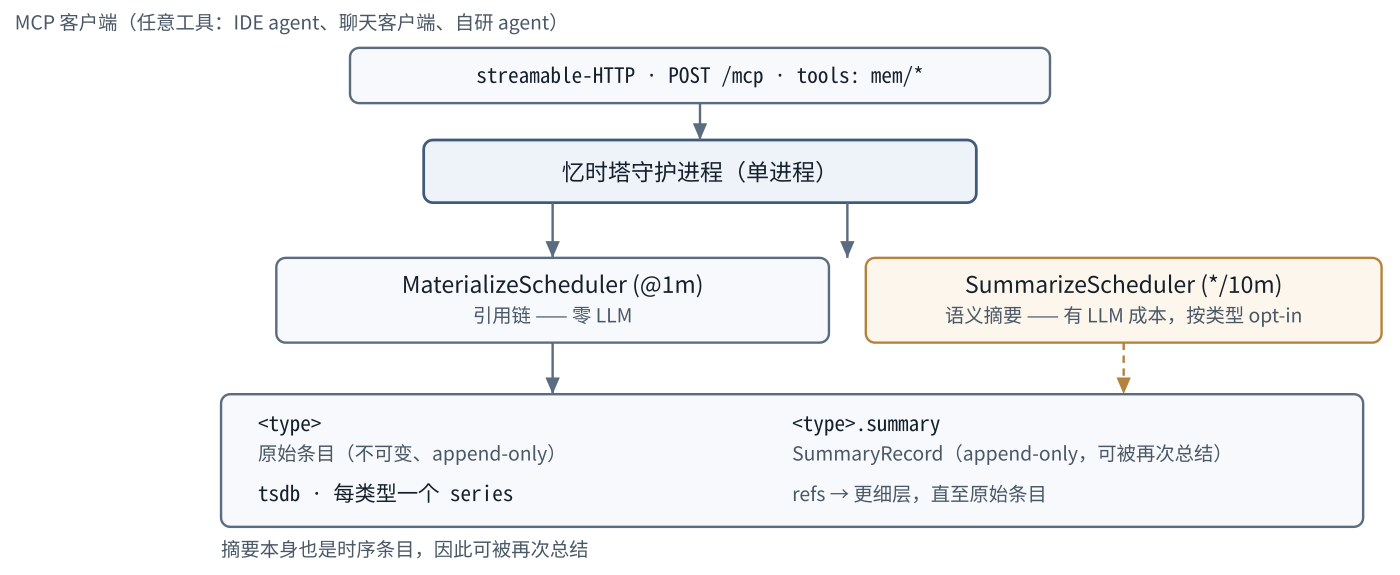 忆时塔架构：客户端经 MCP 接入单一守护进程，两个独立调度器分别物化引用链与语义摘要