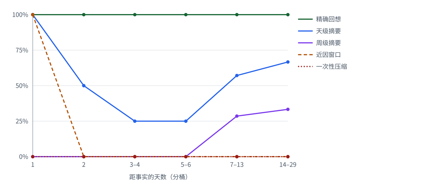 五臂召回保留率随滞后的变化：精确回想全程 100%，近因窗口第一天满分后归零