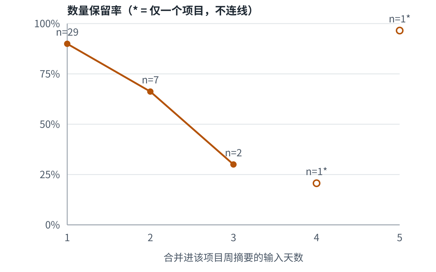 递归步：数量保留率随合并进周摘要的输入天数下降