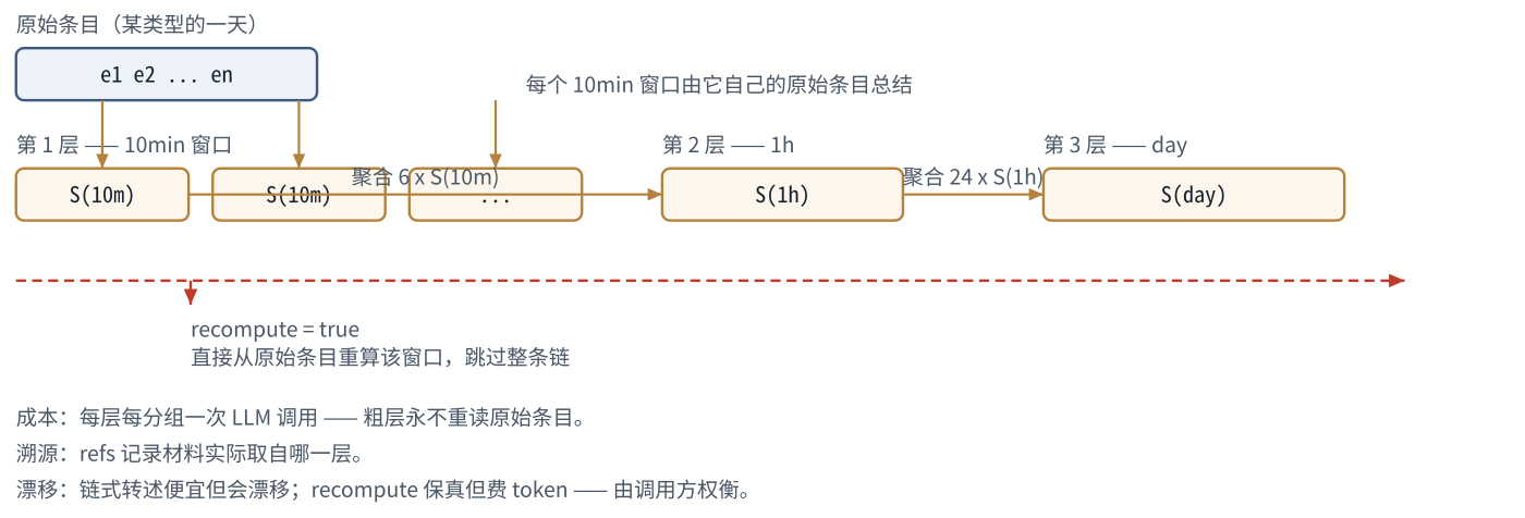 自底向上的递归总结：每层由下一层总结而来，recompute 可绕过链条